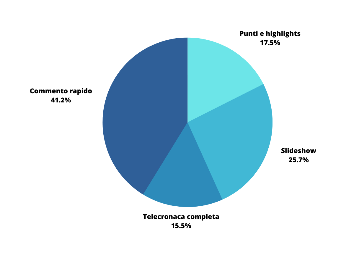 Un grafico a torta con le seguenti percentuali: Punti e Highlights 17,5%, Slideshow 25,7%, Telecronaca completa 15,5%, Commento Rapido 41,2%