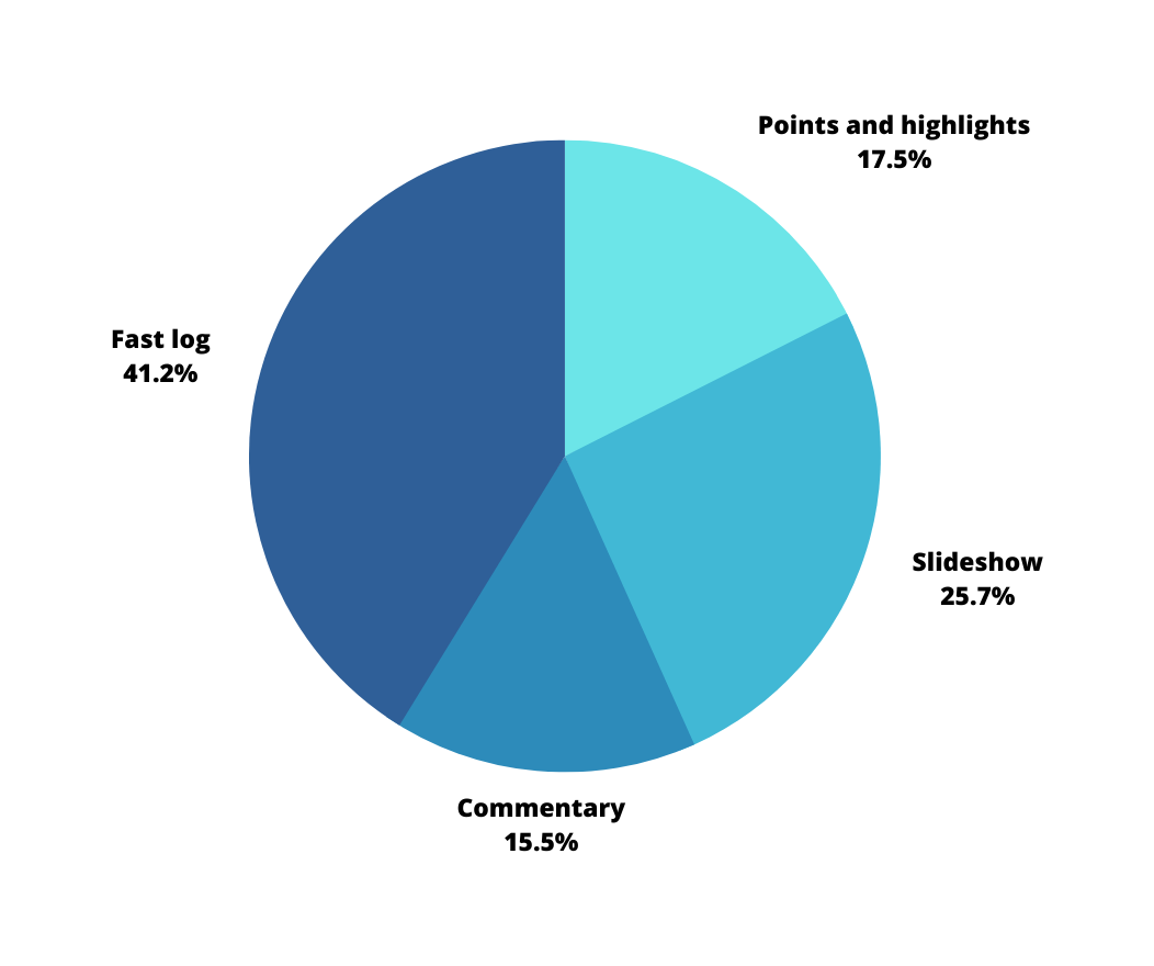A pie chart with the following percentages: Points and Highlights 17.5%, Slideshow 25.7%, Commentary 15.5%, Fast log 41.2%.